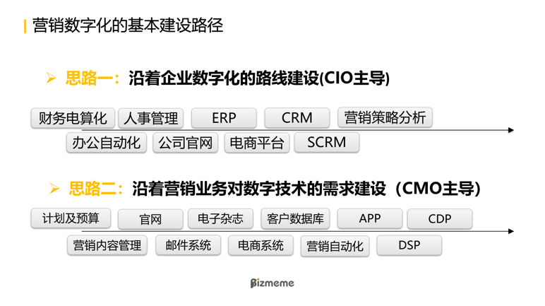 to b業務營銷數字化的路線圖——bizmeme合夥人 董金偉先生董金偉先生