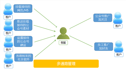 腾讯企点使用场景及所需名词解释